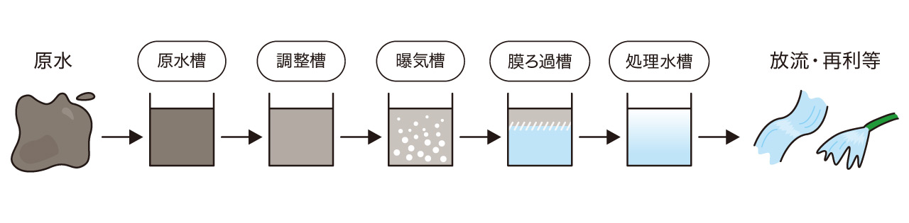 膜分離式活性汚泥処理システム